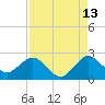 Tide chart for ICWW, Hillsboro Beach, Florida on 2023/08/13
