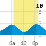 Tide chart for ICWW, Hillsboro Beach, Florida on 2023/09/10