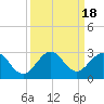 Tide chart for ICWW, Hillsboro Beach, Florida on 2023/09/18