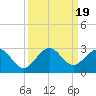 Tide chart for ICWW, Hillsboro Beach, Florida on 2023/09/19