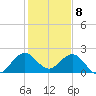 Tide chart for ICWW, Hillsboro Beach, Florida on 2024/01/8