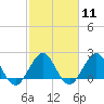 Tide chart for ICWW, Hillsboro Beach, Florida on 2024/02/11
