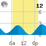 Tide chart for ICWW, Hillsboro Beach, Florida on 2025/05/12