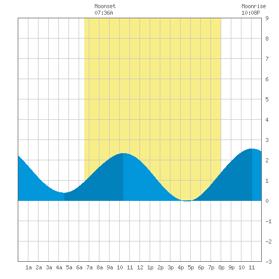 Tide chart for ICWW, Hillsboro Beach on 2025/05/14