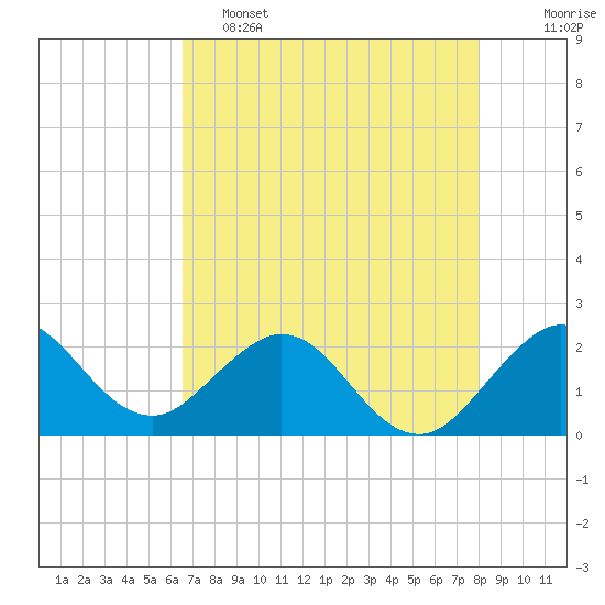Tide chart for ICWW, Hillsboro Beach on 2025/05/15