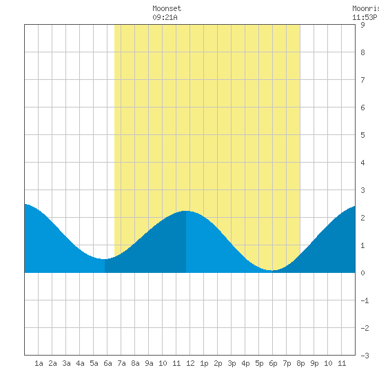 Tide chart for ICWW, Hillsboro Beach on 2025/05/16