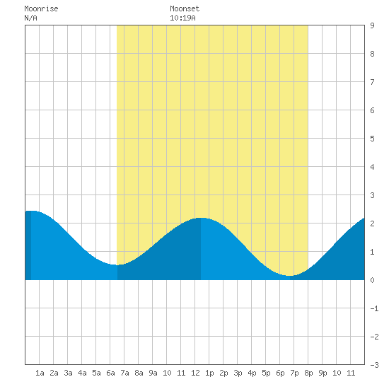 Tide chart for ICWW, Hillsboro Beach on 2025/05/17