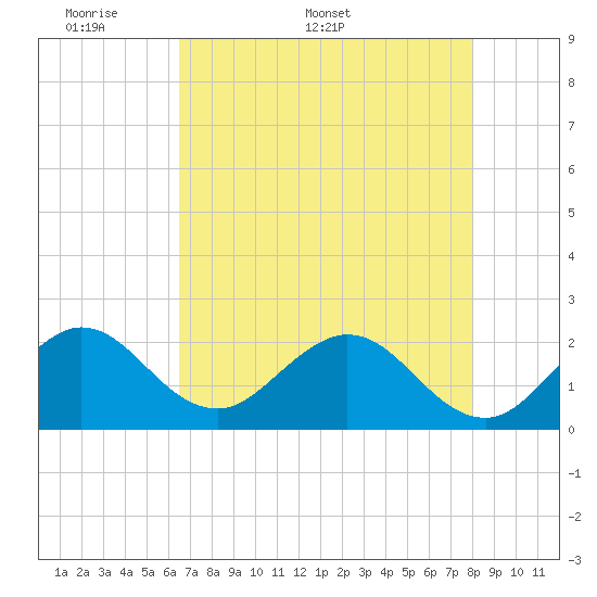 Tide chart for ICWW, Hillsboro Beach on 2025/05/19