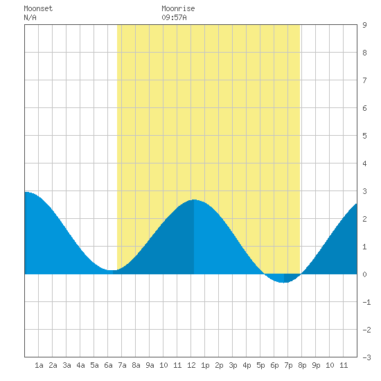 Tide chart for ICWW, Hillsboro Beach on 2025/05/01