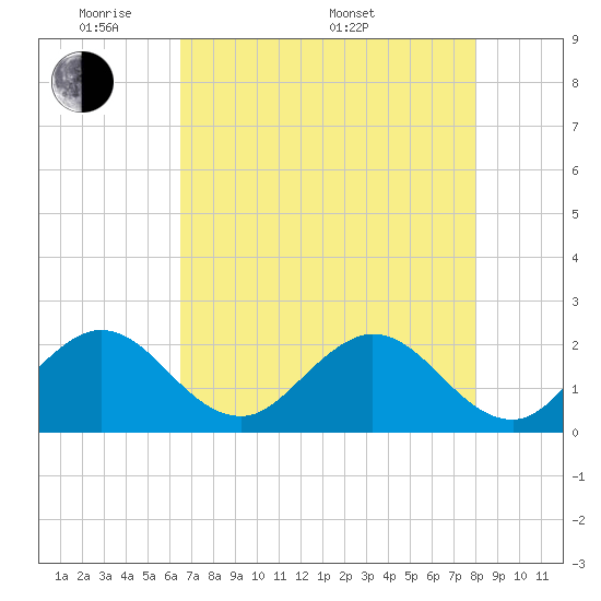 Tide chart for ICWW, Hillsboro Beach on 2025/05/20
