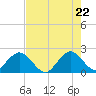 Tide chart for ICWW, Hillsboro Beach, Florida on 2025/05/22