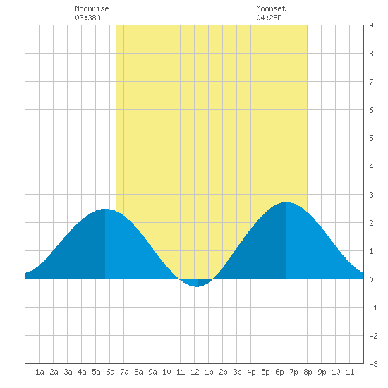 Tide chart for ICWW, Hillsboro Beach on 2025/05/23
