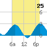 Tide chart for ICWW, Hillsboro Beach, Florida on 2025/05/25