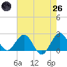 Tide chart for ICWW, Hillsboro Beach, Florida on 2025/05/26