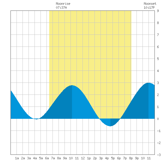 Tide chart for ICWW, Hillsboro Beach on 2025/05/28
