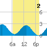 Tide chart for ICWW, Hillsboro Beach, Florida on 2025/05/2