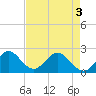 Tide chart for ICWW, Hillsboro Beach, Florida on 2025/05/3