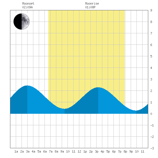 Tide chart for ICWW, Hillsboro Beach on 2025/05/04