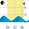 Tide chart for ICWW, Hillsboro Beach, Florida on 2025/05/4