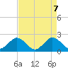 Tide chart for ICWW, Hillsboro Beach, Florida on 2025/05/7