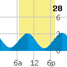 Tide chart for Hillsboro Inlet (ocean), florida on 2022/08/28