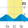 Tide chart for ocean, Hillsboro Inlet, Florida on 2022/09/21