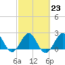 Tide chart for ocean, Hillsboro Inlet, Florida on 2023/02/23