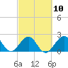 Tide chart for Hillsboro Inlet (ocean), Florida on 2023/03/10