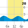 Tide chart for ocean, Hillsboro Inlet, Florida on 2023/04/28