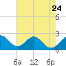 Tide chart for ocean, Hillsboro Inlet, Florida on 2023/05/24