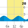 Tide chart for ocean, Hillsboro Inlet, Florida on 2023/05/28