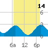 Tide chart for ocean, Hillsboro Inlet, Florida on 2023/08/14