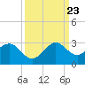 Tide chart for ocean, Hillsboro Inlet, Florida on 2023/09/23