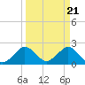 Tide chart for ocean, Hillsboro Inlet, Florida on 2024/03/21