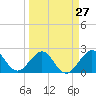 Tide chart for ocean, Hillsboro Inlet, Florida on 2024/03/27