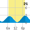 Tide chart for ocean, Hillsboro Inlet, Florida on 2024/04/21