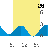 Tide chart for ocean, Hillsboro Inlet, Florida on 2024/04/26