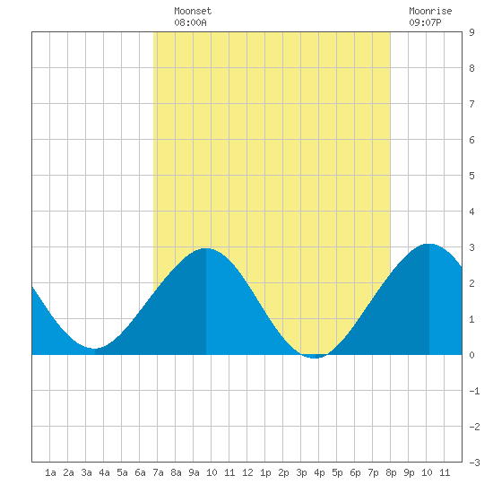 Tide chart for ocean on 2025/08/10