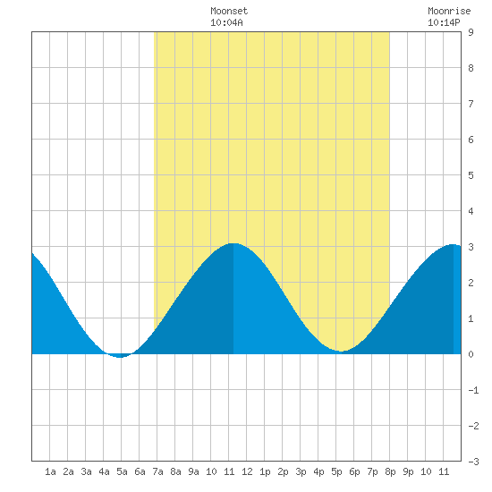 Tide chart for ocean on 2025/08/12