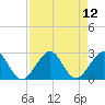 Tide chart for ocean, Florida on 2025/08/12