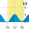 Tide chart for ocean, Florida on 2025/08/13