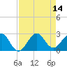 Tide chart for ocean, Florida on 2025/08/14