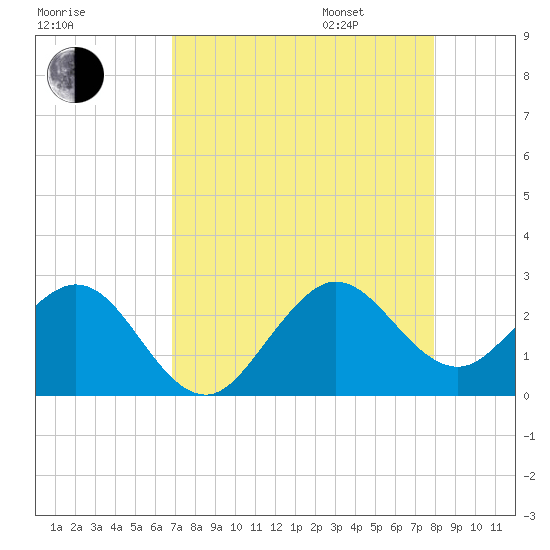 Tide chart for ocean on 2025/08/16
