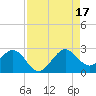 Tide chart for ocean, Florida on 2025/08/17
