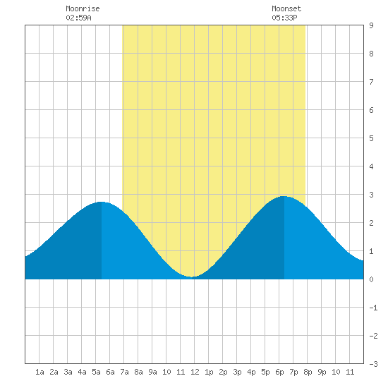 Tide chart for ocean on 2025/08/19