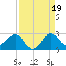 Tide chart for ocean, Florida on 2025/08/19