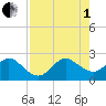 Tide chart for ocean, Florida on 2025/08/1