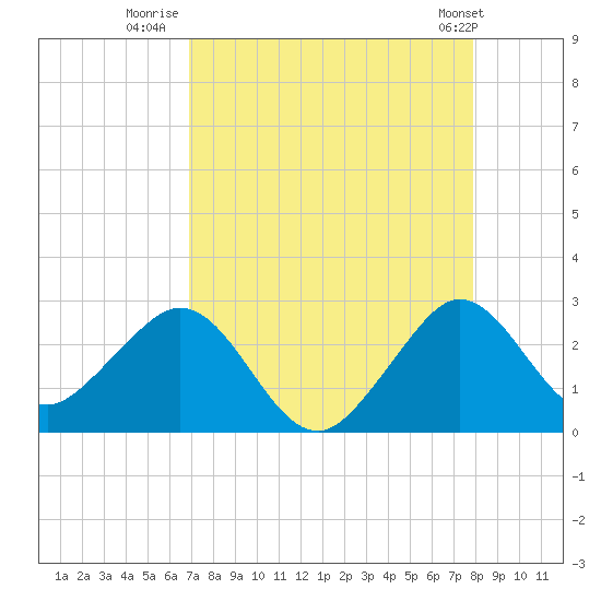 Tide chart for ocean on 2025/08/20