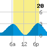 Tide chart for ocean, Florida on 2025/08/20