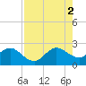 Tide chart for ocean, Florida on 2025/08/2